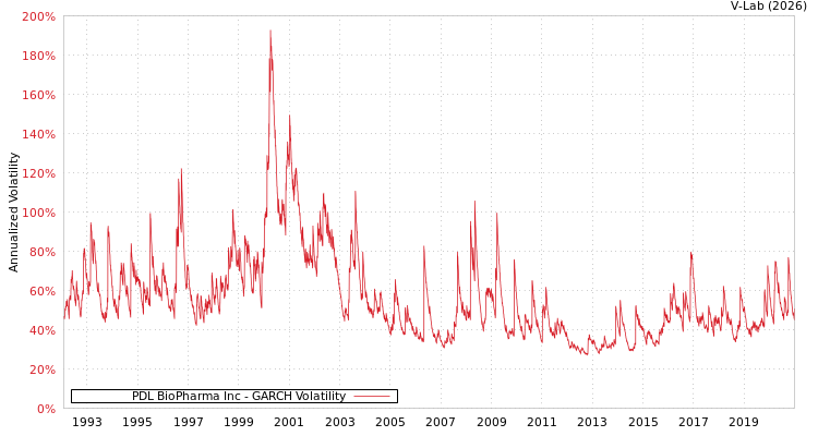 graph of PDL BioPharma Inc GARCH
