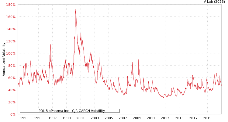 graph of PDL BioPharma Inc GJR-GARCH