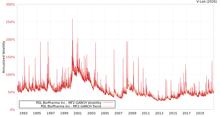 graph of PDL BioPharma Inc MF2-GARCH
