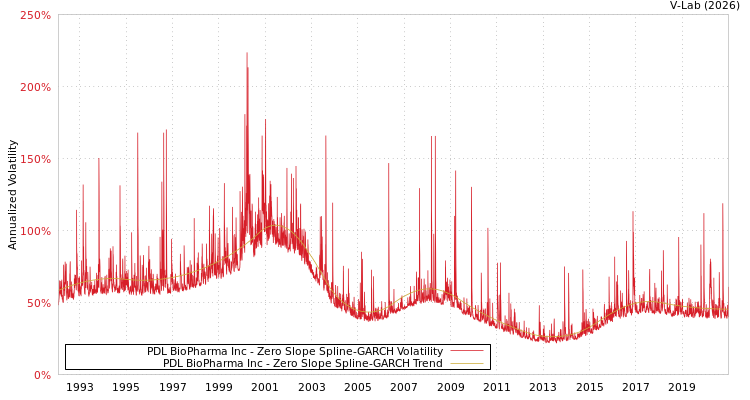 graph of PDL BioPharma Inc S0GARCH