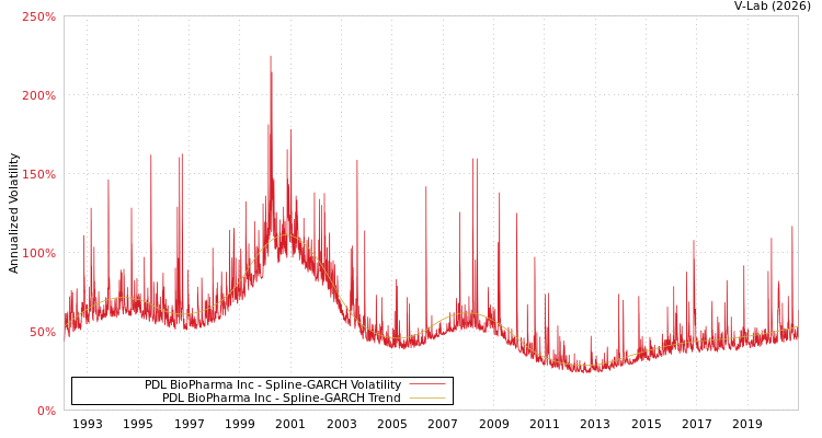 graph of PDL BioPharma Inc SGARCH