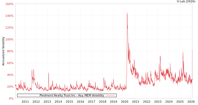 graph of Piedmont Realty Trust Inc AMEM