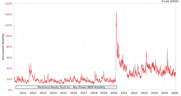 graph of Piedmont Realty Trust Inc APMEM