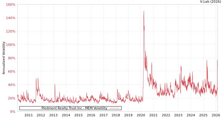 graph of Piedmont Realty Trust Inc MEM