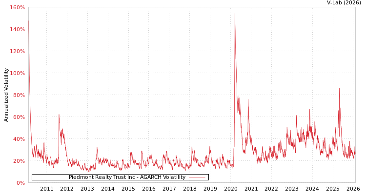 graph of Piedmont Realty Trust Inc AGARCH