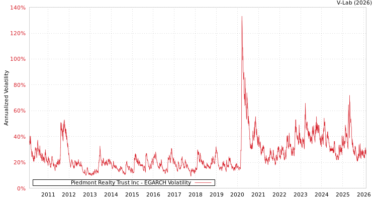 graph of Piedmont Realty Trust Inc EGARCH