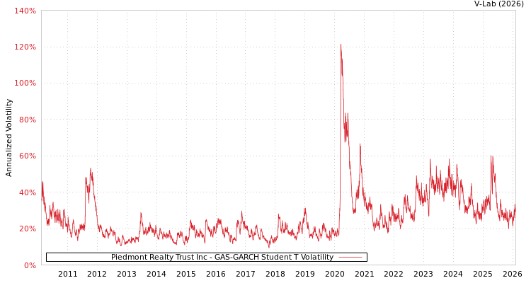 graph of Piedmont Realty Trust Inc GAS-GARCH-T
