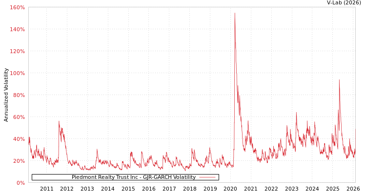 graph of Piedmont Realty Trust Inc GJR-GARCH