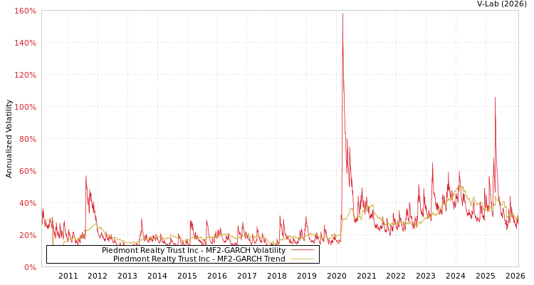 graph of Piedmont Realty Trust Inc MF2-GARCH