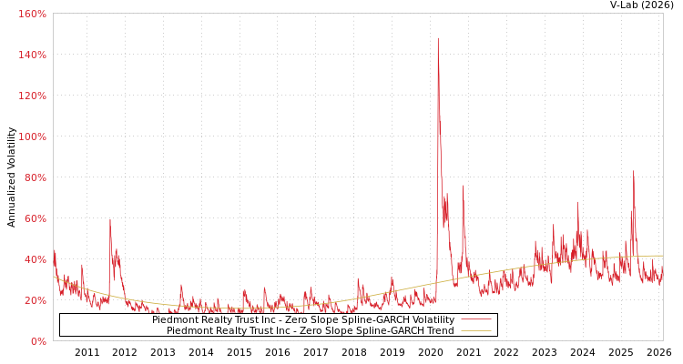 graph of Piedmont Realty Trust Inc S0GARCH