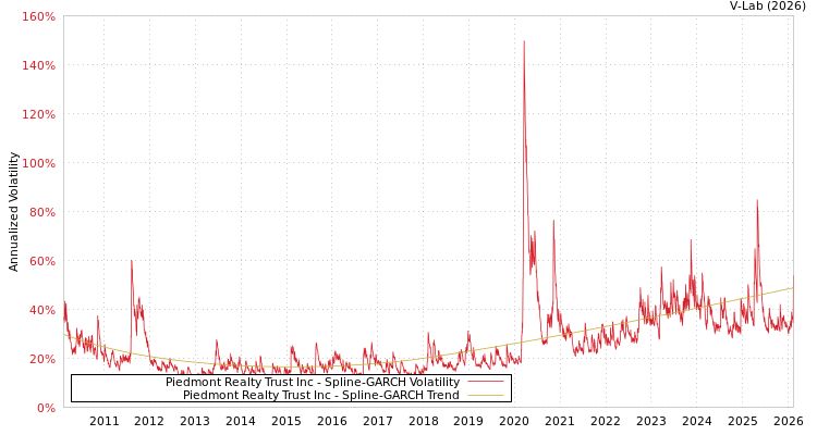 graph of Piedmont Realty Trust Inc SGARCH