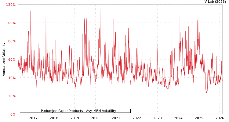 graph of Pudumjee Paper Products AMEM