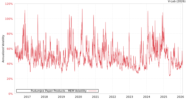 graph of Pudumjee Paper Products MEM