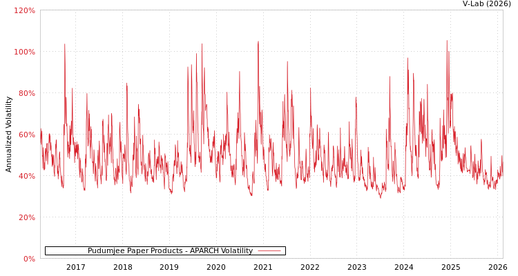 graph of Pudumjee Paper Products APARCH