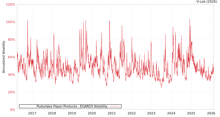 graph of Pudumjee Paper Products EGARCH