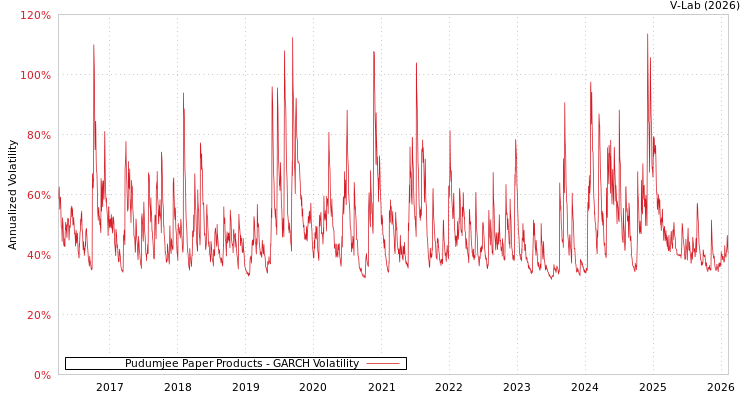 graph of Pudumjee Paper Products GARCH