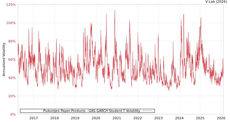graph of Pudumjee Paper Products GAS-GARCH-T