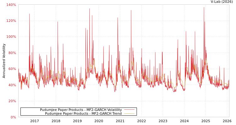 graph of Pudumjee Paper Products MF2-GARCH