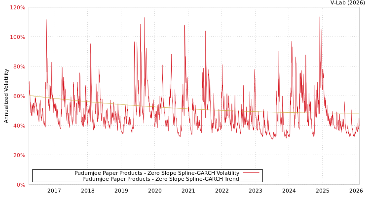 graph of Pudumjee Paper Products S0GARCH