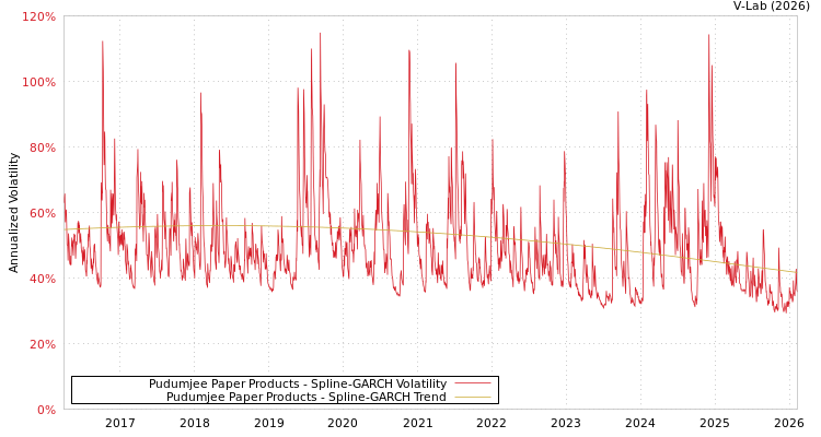 graph of Pudumjee Paper Products SGARCH