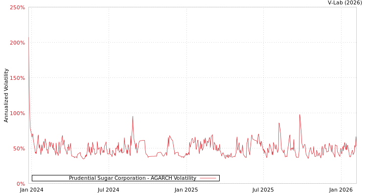graph of Prudential Sugar Corporation AGARCH