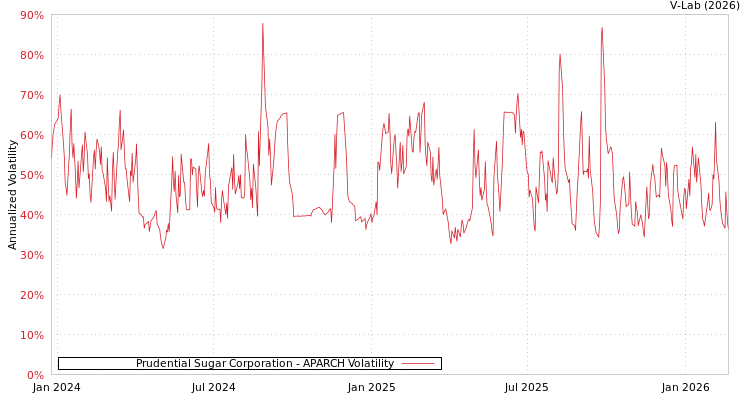 graph of Prudential Sugar Corporation APARCH