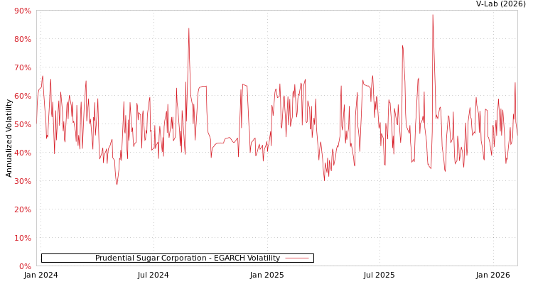 graph of Prudential Sugar Corporation EGARCH