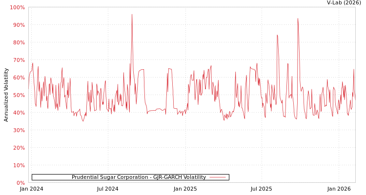 graph of Prudential Sugar Corporation GJR-GARCH