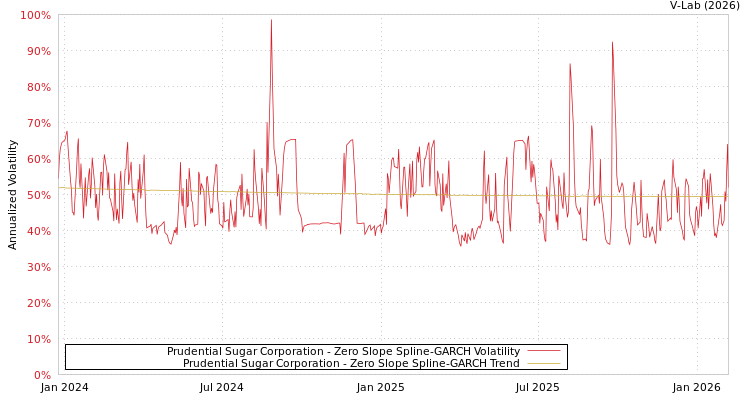 graph of Prudential Sugar Corporation S0GARCH