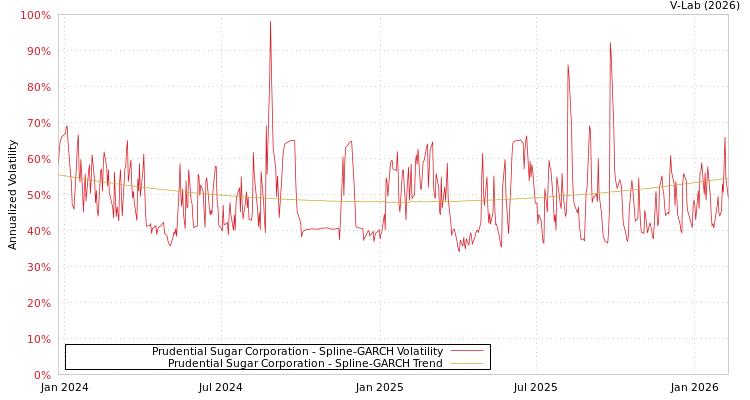 graph of Prudential Sugar Corporation SGARCH