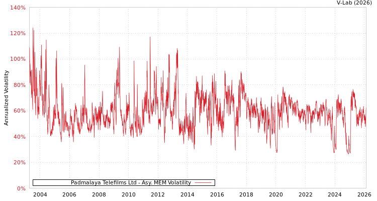 graph of Padmalaya Telefilms Ltd AMEM