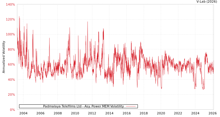 graph of Padmalaya Telefilms Ltd APMEM