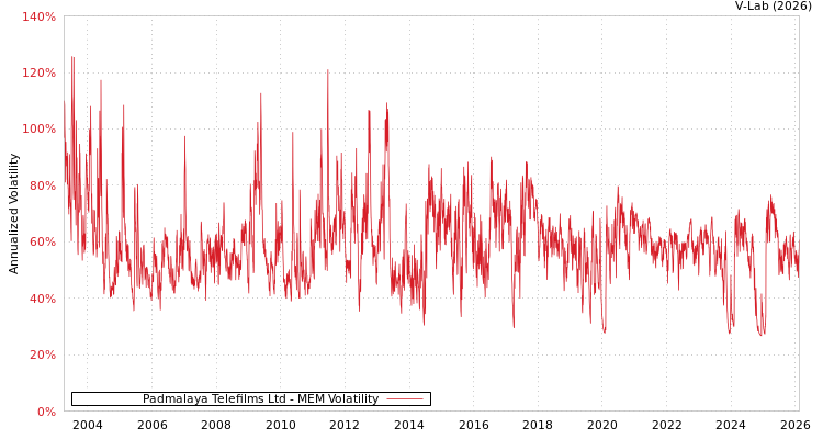 graph of Padmalaya Telefilms Ltd MEM