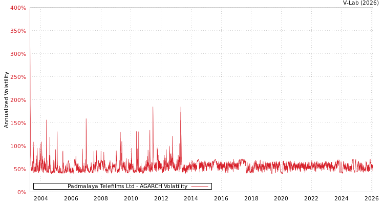 graph of Padmalaya Telefilms Ltd AGARCH