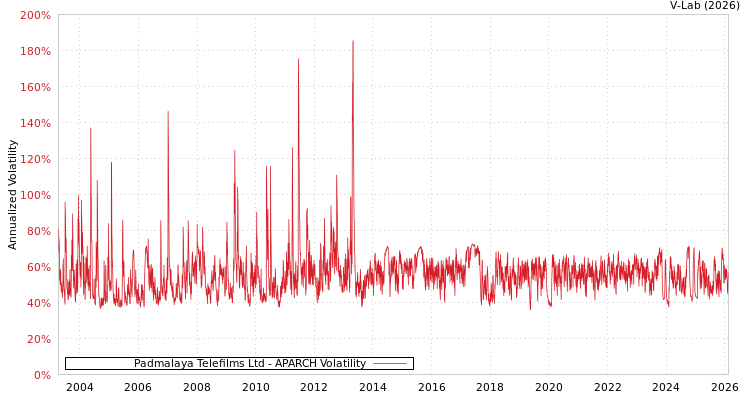 graph of Padmalaya Telefilms Ltd APARCH