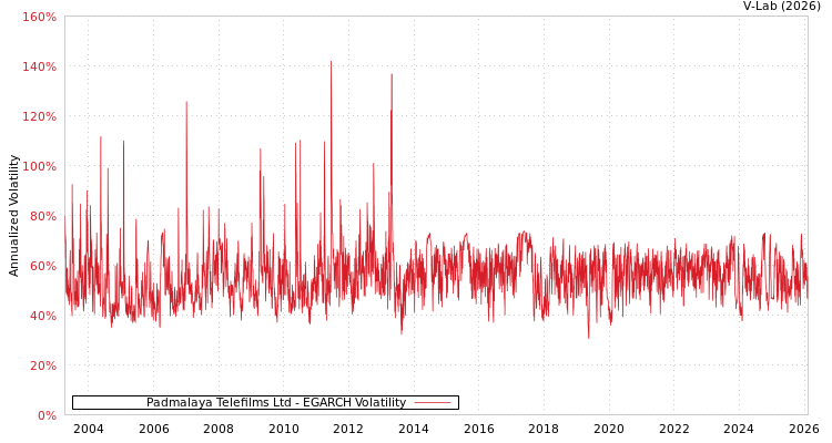 graph of Padmalaya Telefilms Ltd EGARCH