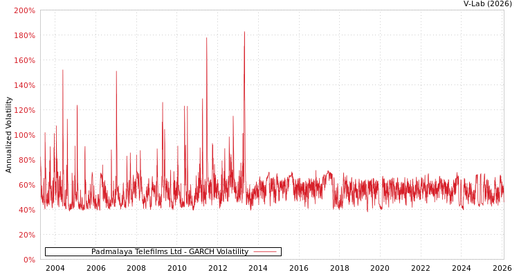 graph of Padmalaya Telefilms Ltd GARCH