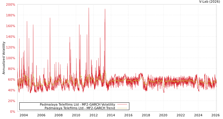 graph of Padmalaya Telefilms Ltd MF2-GARCH