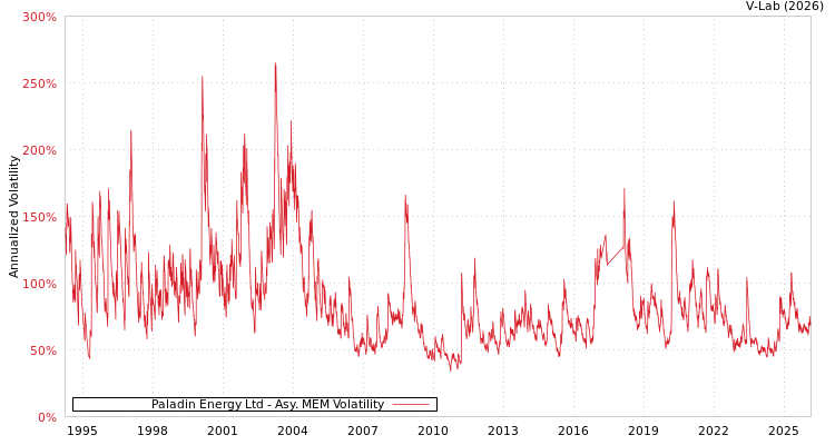 graph of Paladin Energy Ltd AMEM