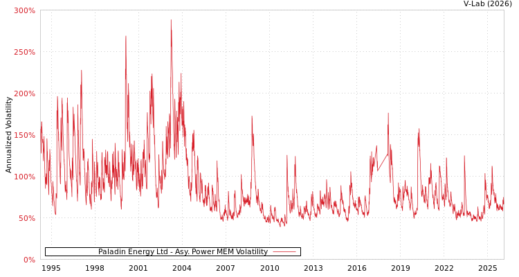 graph of Paladin Energy Ltd APMEM