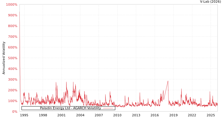 graph of Paladin Energy Ltd AGARCH