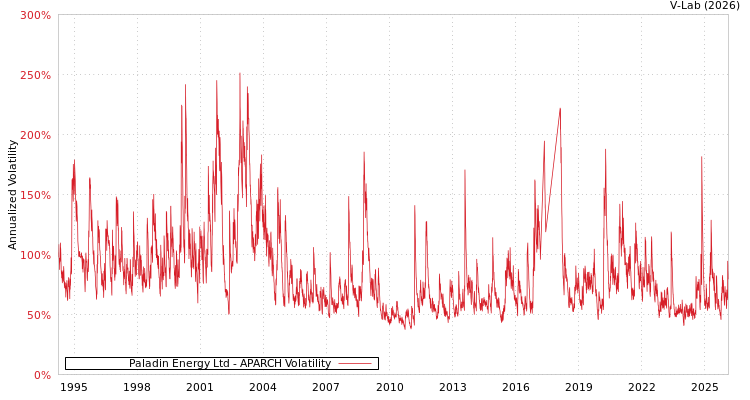 graph of Paladin Energy Ltd APARCH