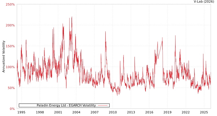 graph of Paladin Energy Ltd EGARCH