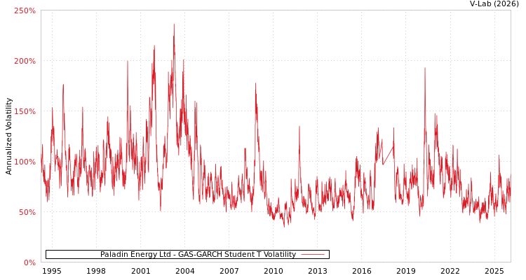 graph of Paladin Energy Ltd GAS-GARCH-T