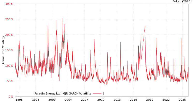 graph of Paladin Energy Ltd GJR-GARCH
