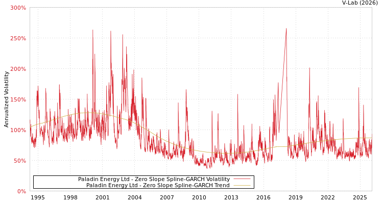 graph of Paladin Energy Ltd S0GARCH