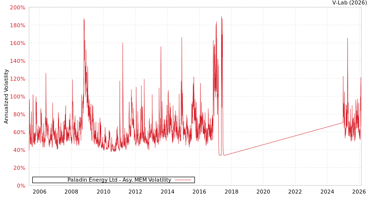 graph of Paladin Energy Ltd AMEM