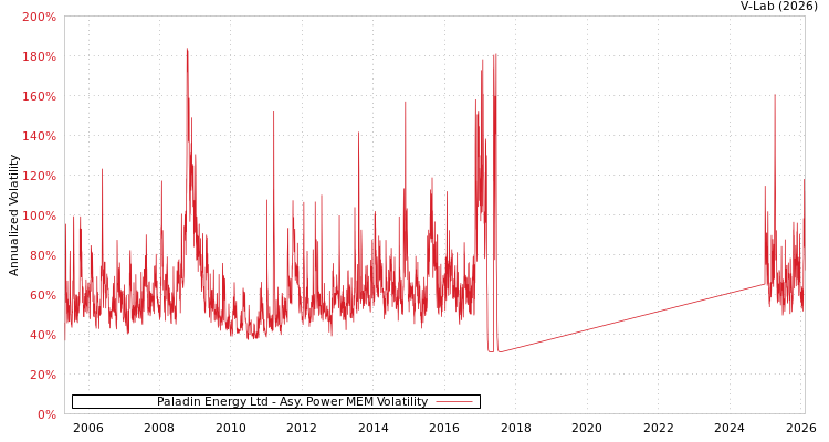graph of Paladin Energy Ltd APMEM