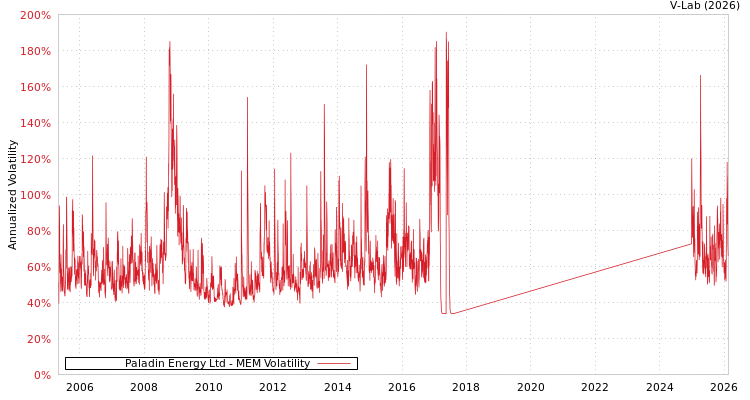 graph of Paladin Energy Ltd MEM
