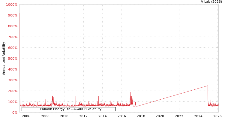 graph of Paladin Energy Ltd AGARCH